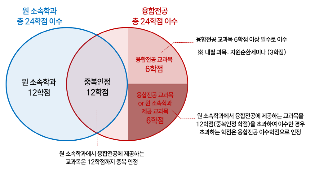 석사과정
