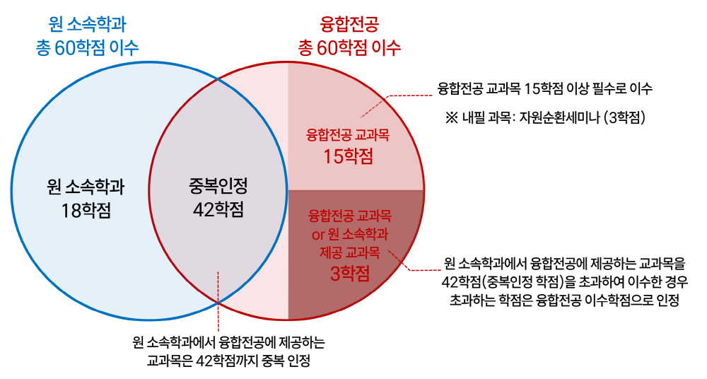 석박통합과정